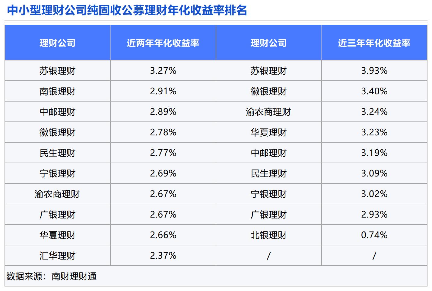 Bsport体育APP：理财测评：谁是固收类理财的长跑健将？(图2)