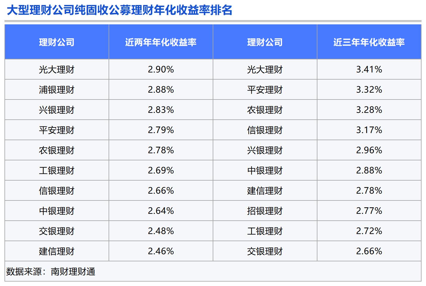 Bsport体育APP：理财测评：谁是固收类理财的长跑健将？(图1)