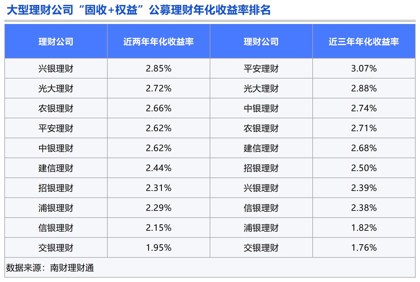 Bsport体育APP：理财测评：谁是固收类理财的长跑健将？(图3)