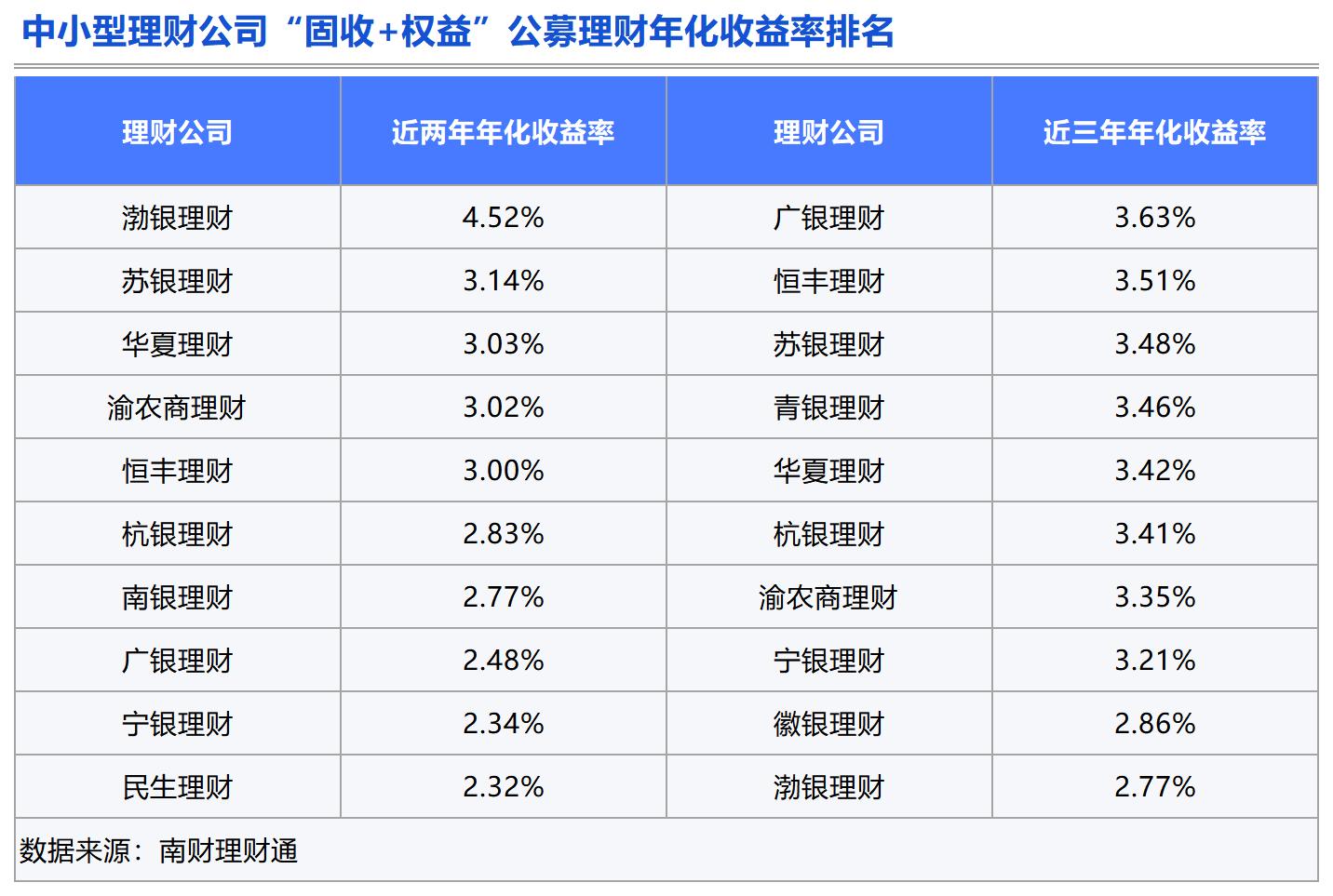 Bsport体育APP：理财测评：谁是固收类理财的长跑健将？(图4)