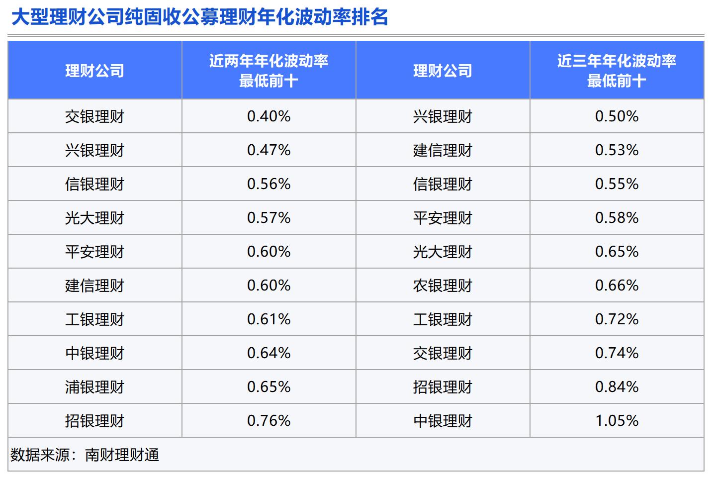 Bsport体育APP：理财测评：谁是固收类理财的长跑健将？(图5)