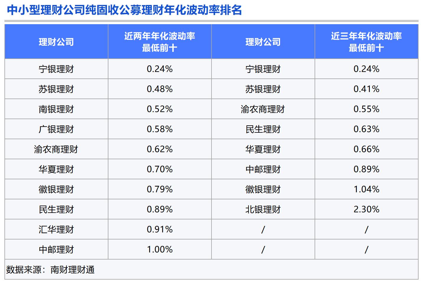 Bsport体育APP：理财测评：谁是固收类理财的长跑健将？(图6)