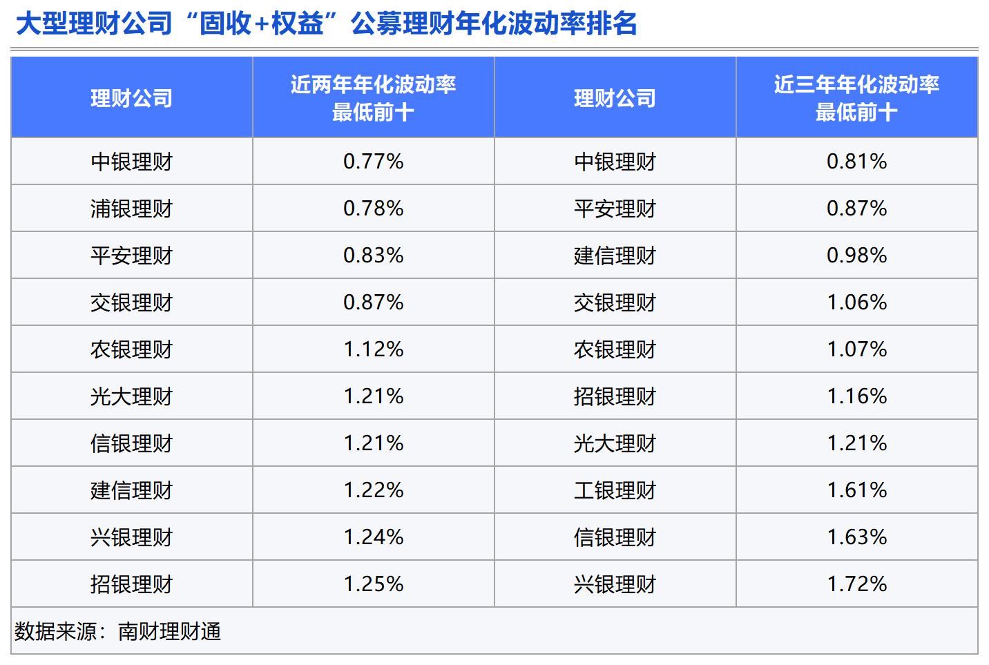 Bsport体育APP：理财测评：谁是固收类理财的长跑健将？(图7)