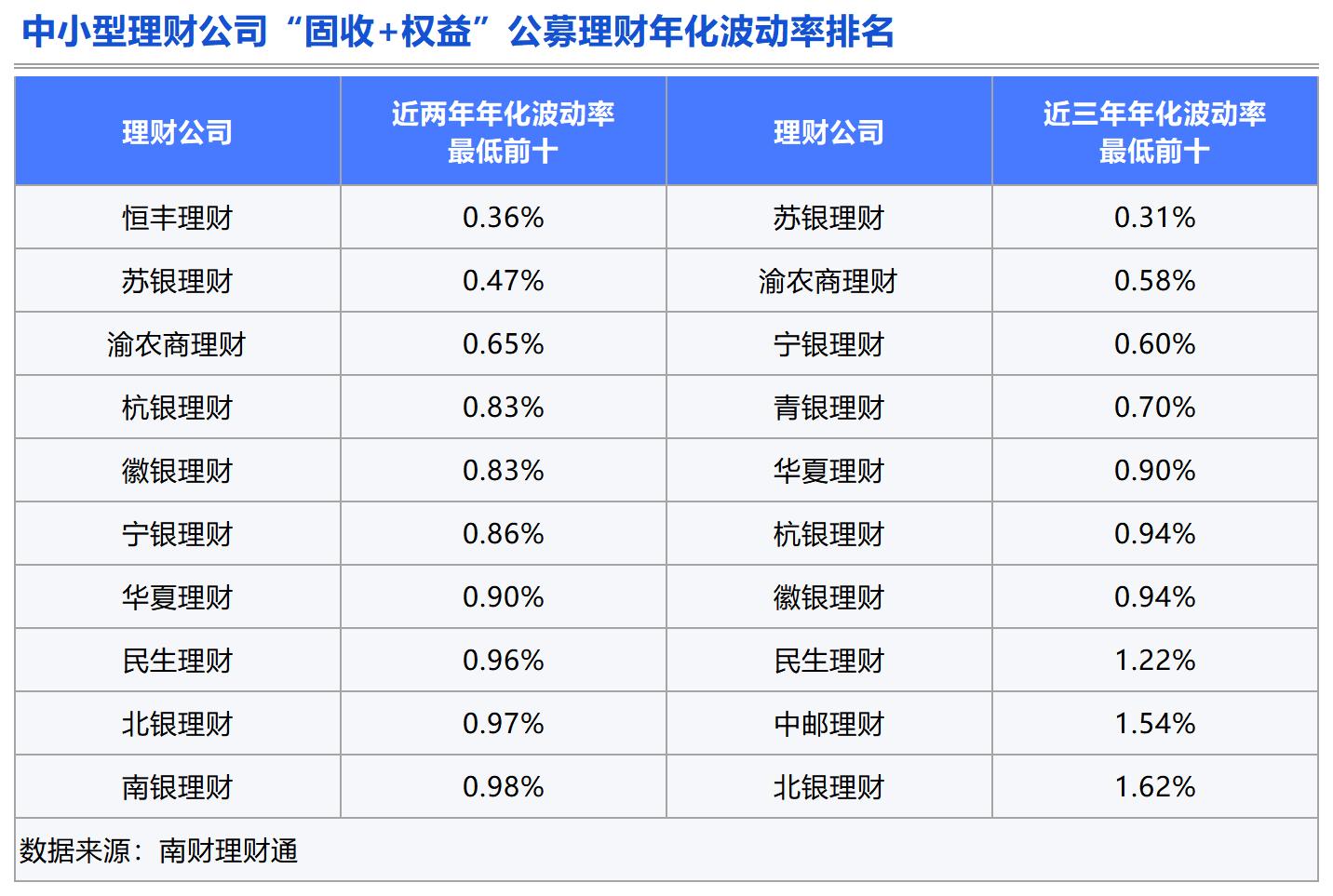 Bsport体育APP：理财测评：谁是固收类理财的长跑健将？(图8)