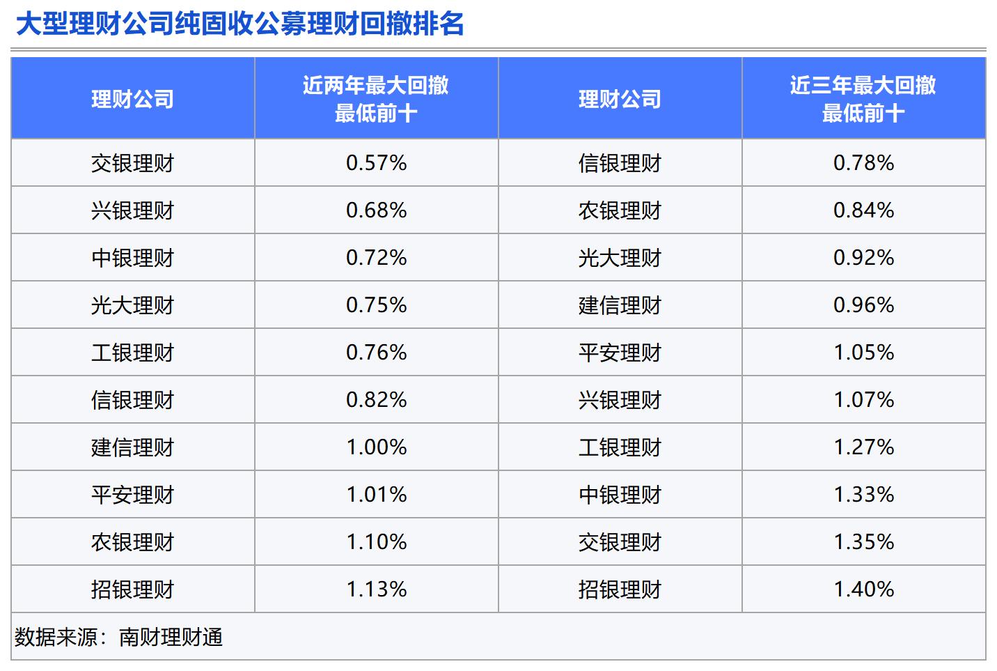 Bsport体育APP：理财测评：谁是固收类理财的长跑健将？(图9)