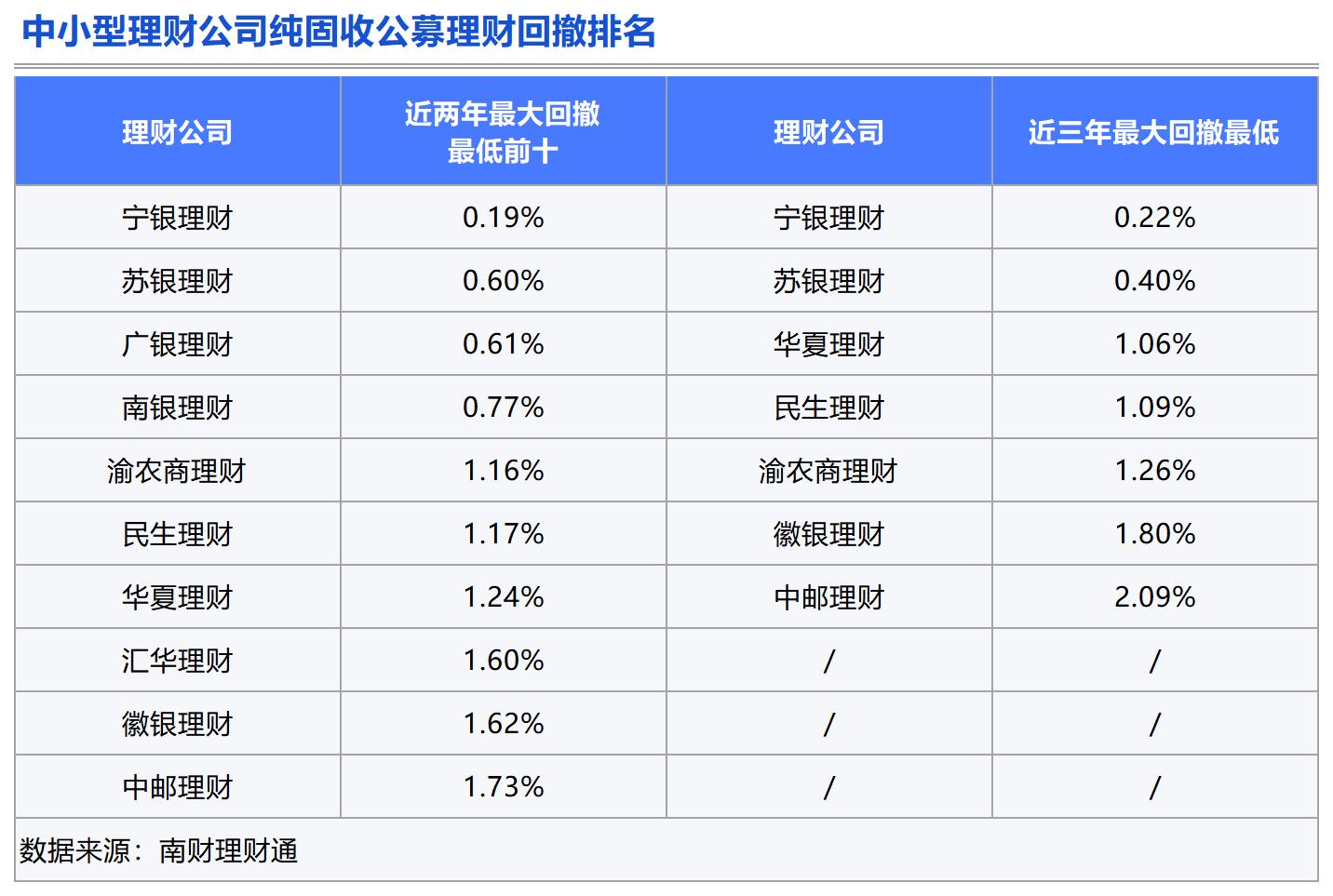 Bsport体育APP：理财测评：谁是固收类理财的长跑健将？(图10)