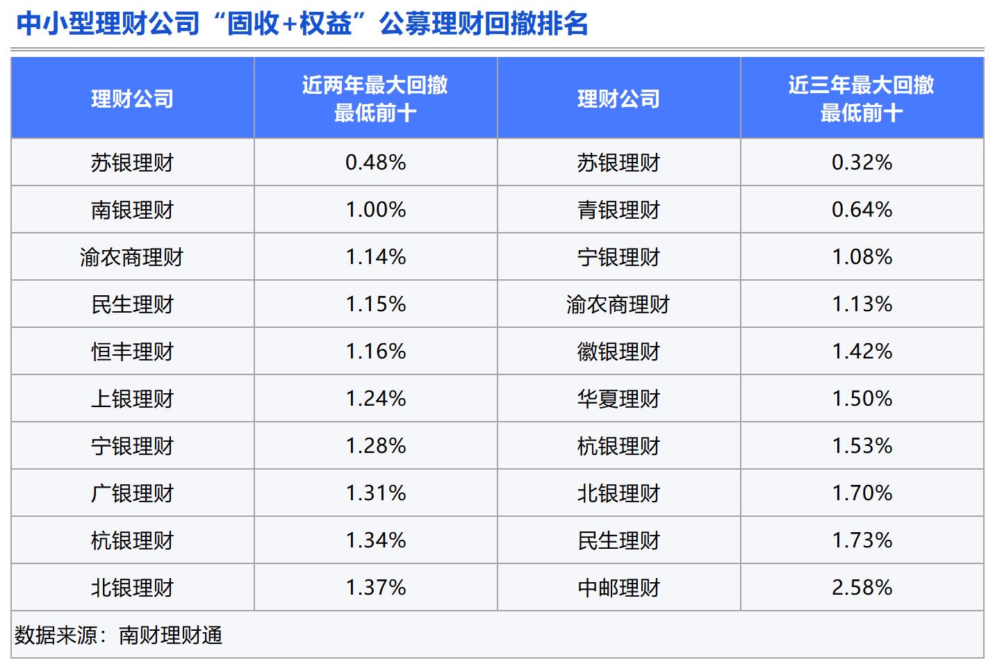 Bsport体育APP：理财测评：谁是固收类理财的长跑健将？(图12)
