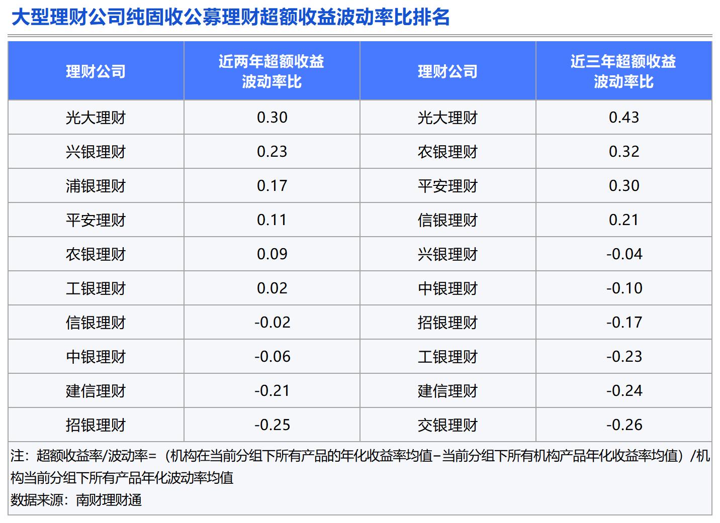 Bsport体育APP：理财测评：谁是固收类理财的长跑健将？(图13)