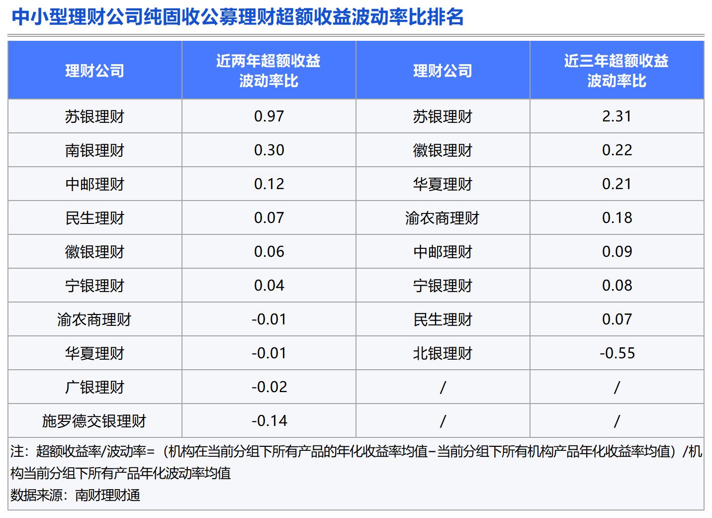 Bsport体育APP：理财测评：谁是固收类理财的长跑健将？(图14)