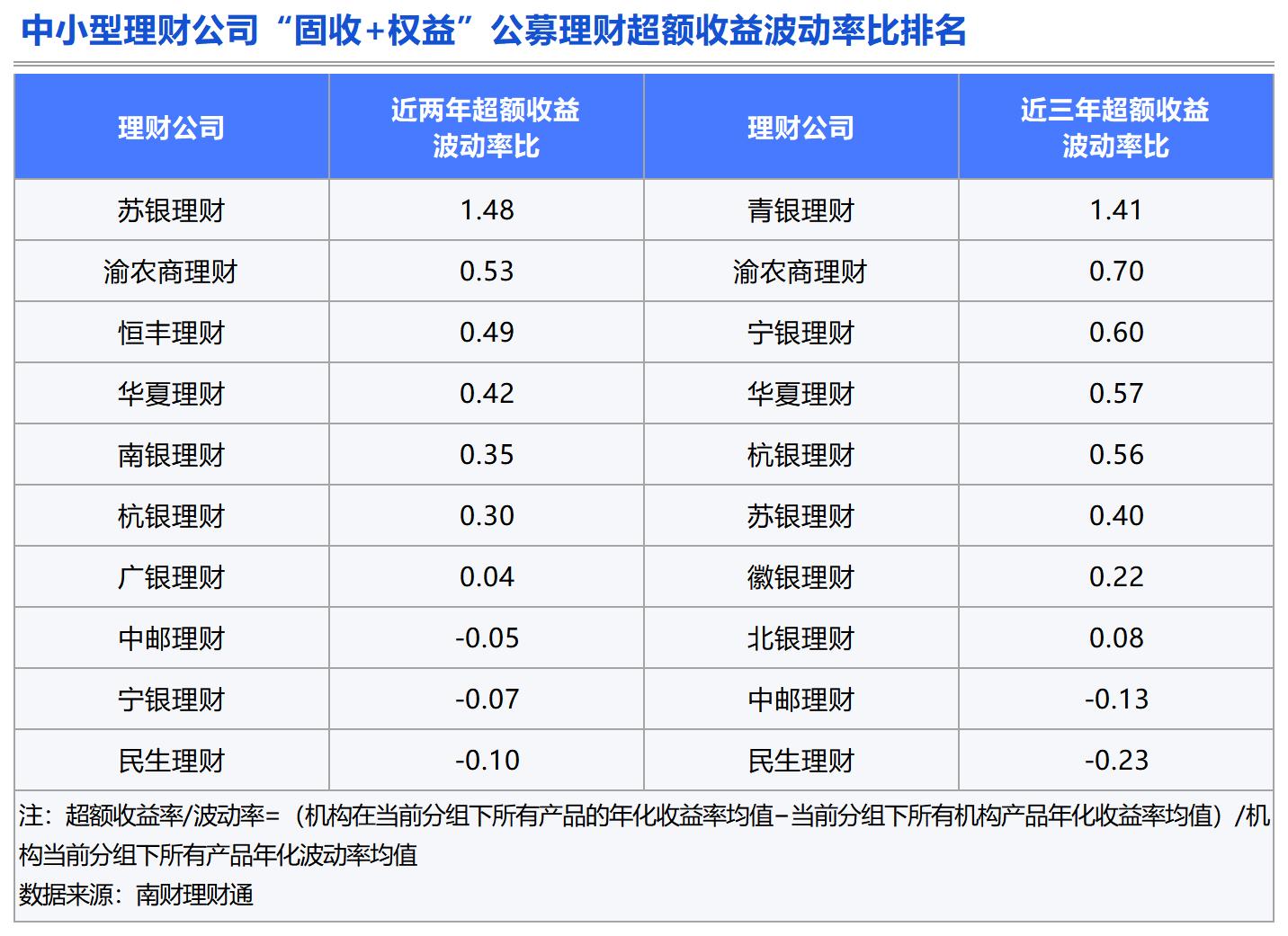 Bsport体育APP：理财测评：谁是固收类理财的长跑健将？(图16)