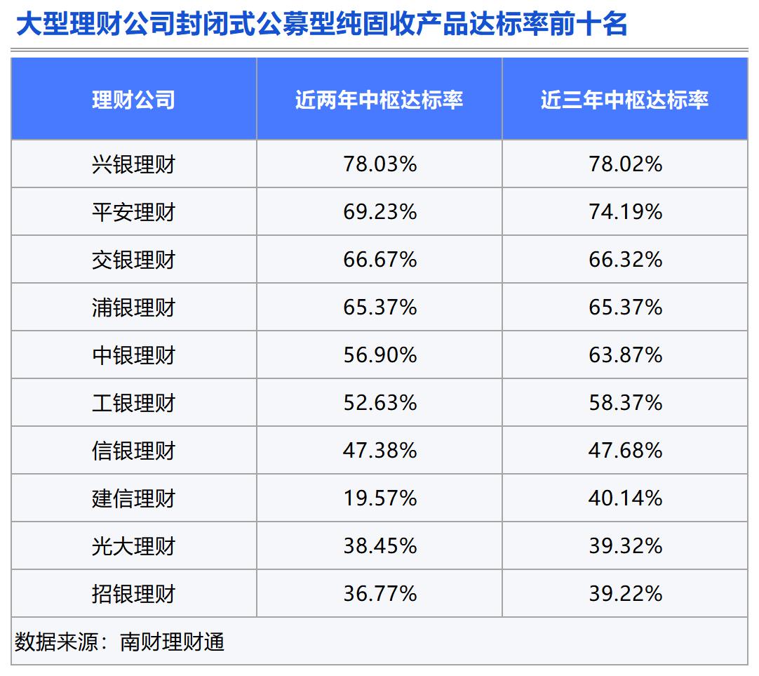 Bsport体育APP：理财测评：谁是固收类理财的长跑健将？(图17)