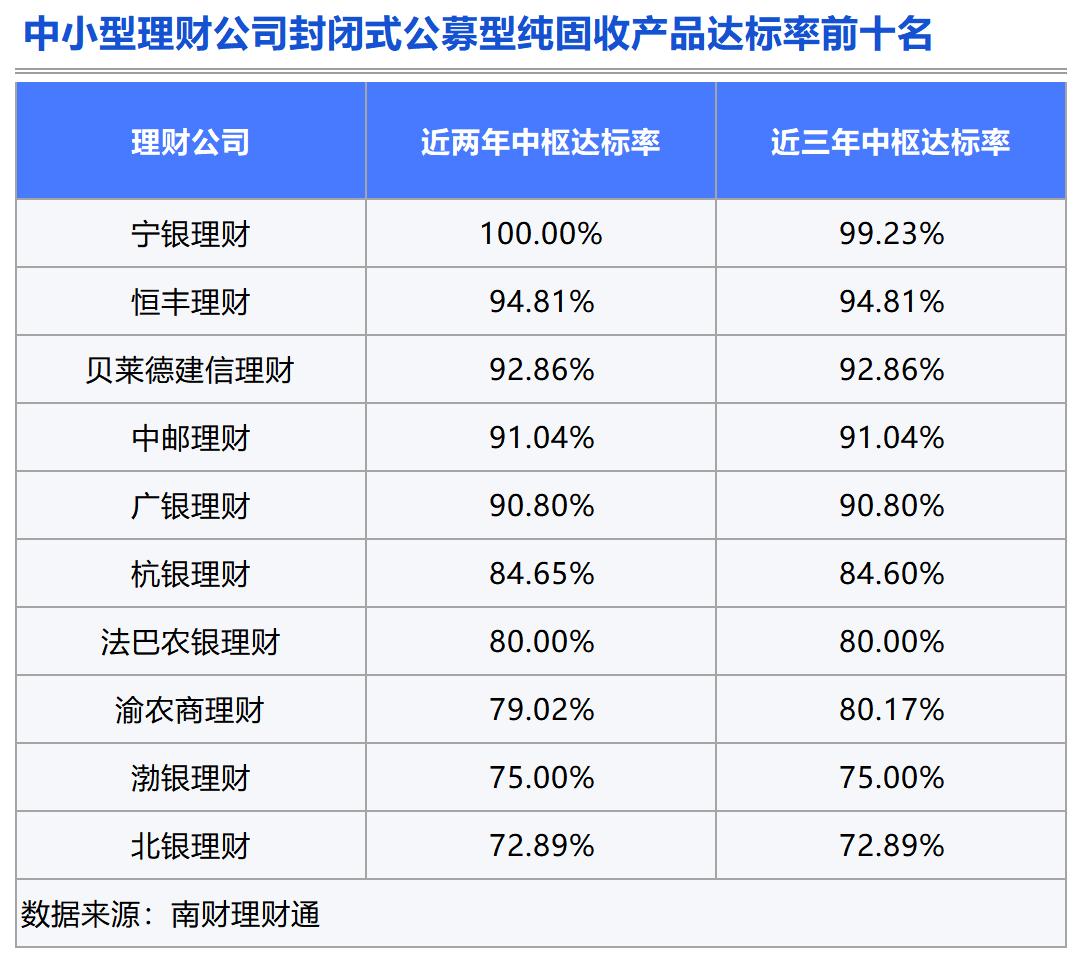 Bsport体育APP：理财测评：谁是固收类理财的长跑健将？(图18)