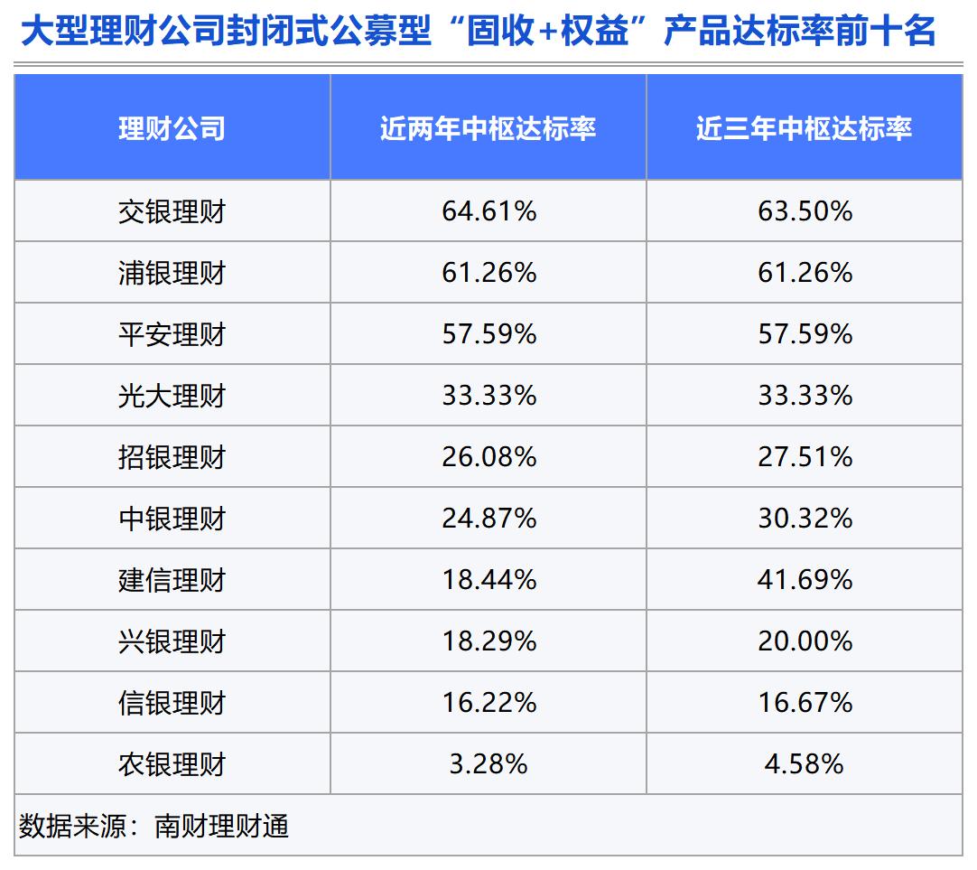 Bsport体育APP：理财测评：谁是固收类理财的长跑健将？(图19)
