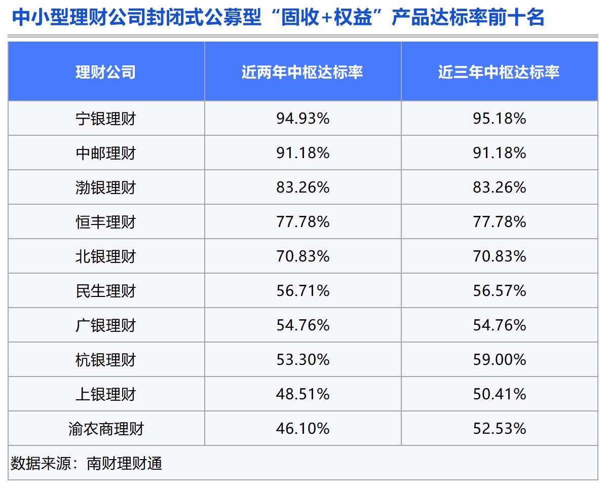 Bsport体育APP：理财测评：谁是固收类理财的长跑健将？(图20)