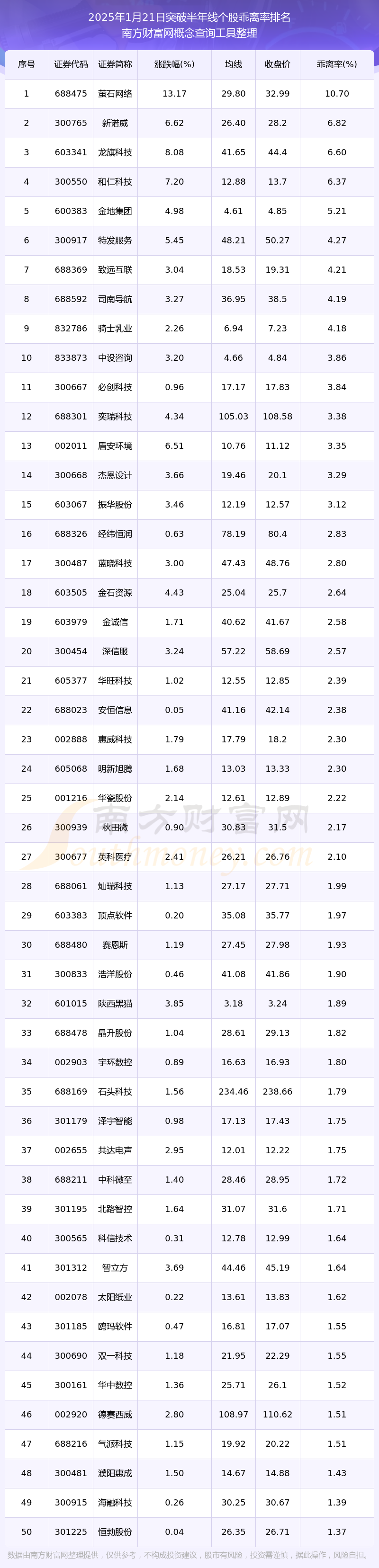 Bsport体育网址：2025年1月21日股市行情：116只个股突破120日线(图1)