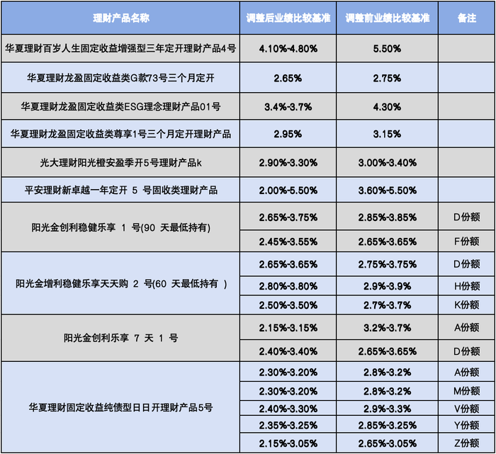 Bsport体育网址：多家银行理财下调产品业绩比较基准同时降低手续费留客(图1)