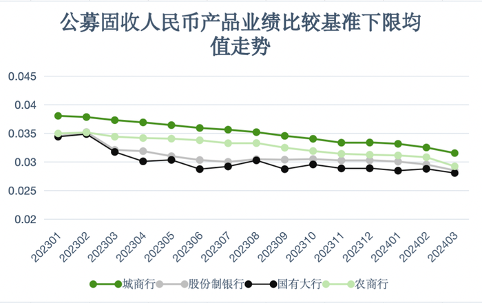 Bsport体育网址：多家银行理财下调产品业绩比较基准同时降低手续费留客(图2)