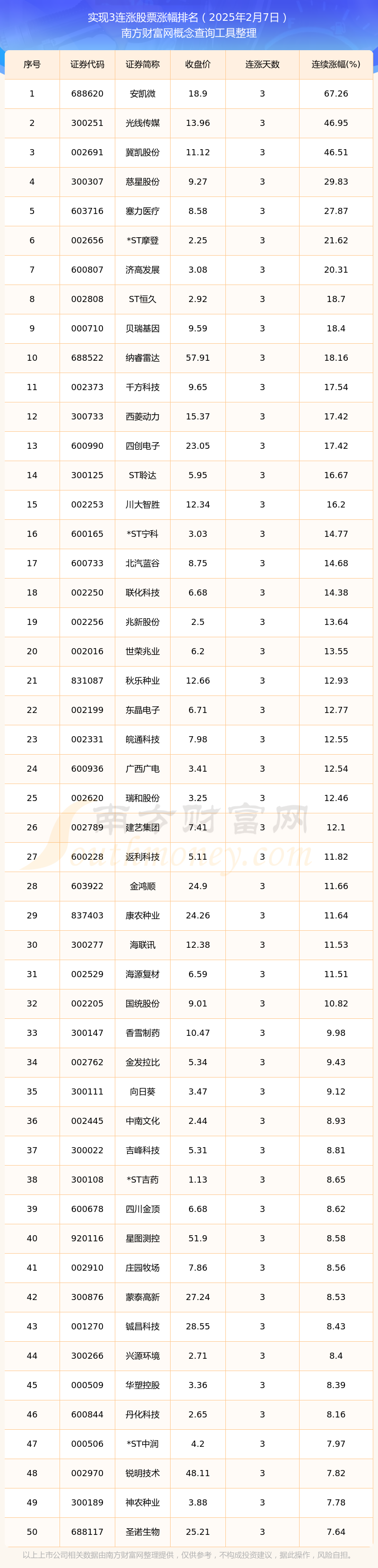 今日股市：192只股票实现3连涨（2025年2月7日）(图1)