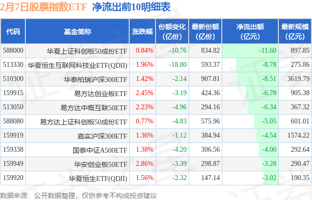 Bsport体育下载：【ETF观察】2月7日股票指数ETF净流出3015亿元(图4)