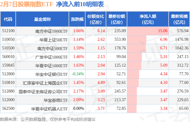 Bsport体育下载：【ETF观察】2月7日股票指数ETF净流出3015亿元(图2)