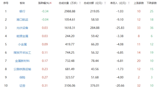 收评：沪指涨056% 通信服务板块涨幅居前(图2)