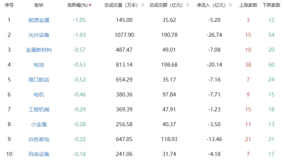 午评：沪指涨031% IT服务板块涨幅居前(图2)