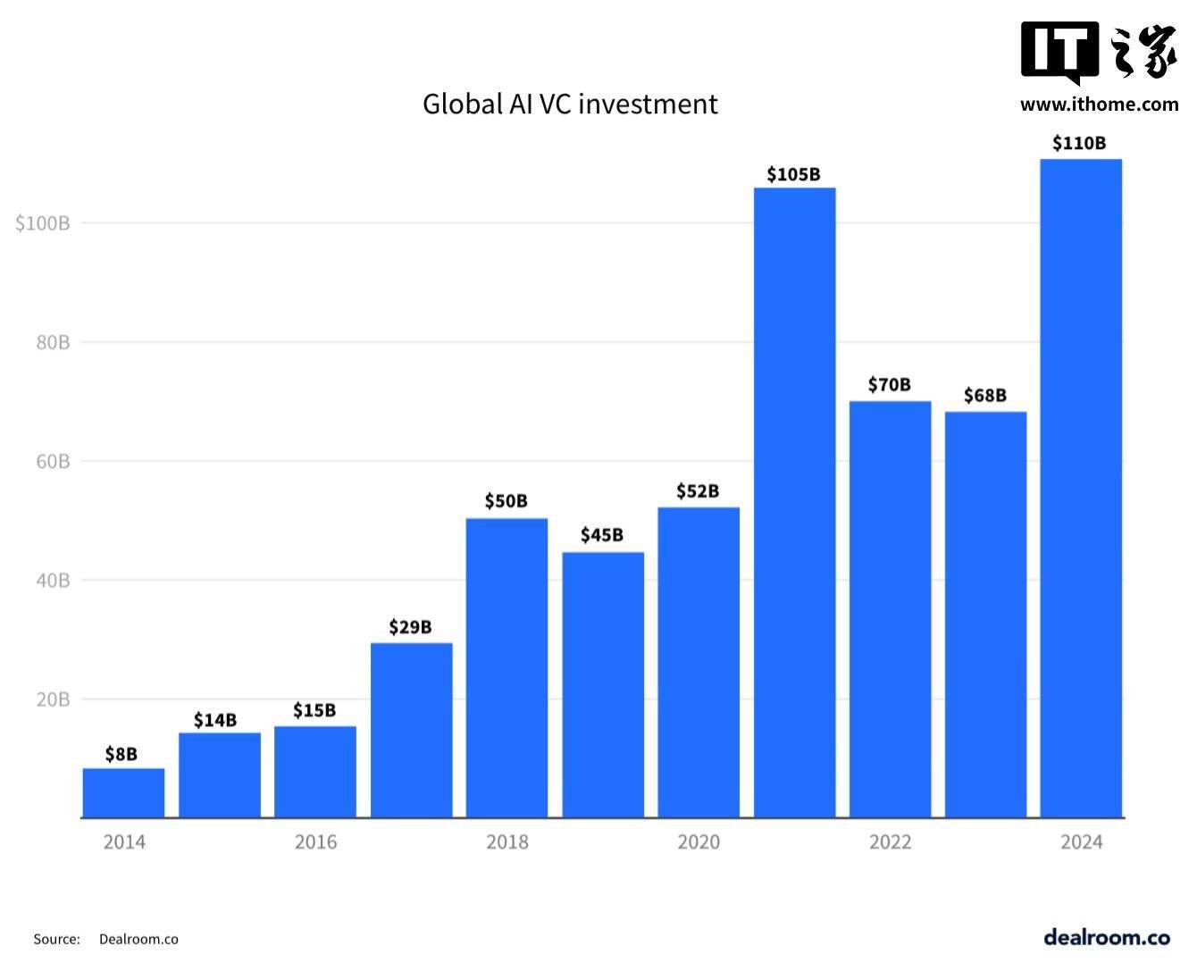 2024 年 AI 投资飙升 62% 达 1100 亿美元(图1)