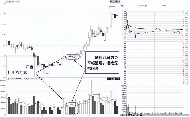 Bsport体育入口：中国股市：为什么股票早上快速拉高然后慢慢下跌不懂请不要炒股(图2)