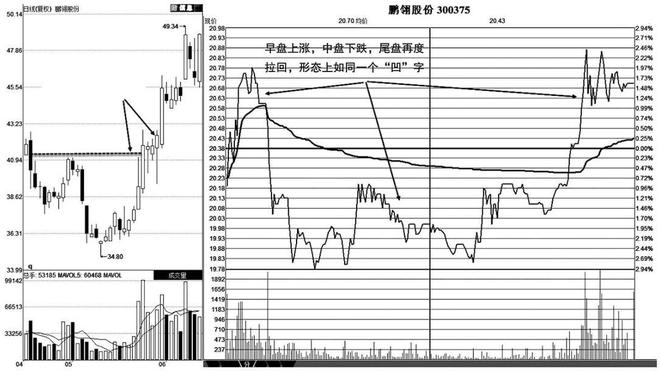 Bsport体育入口：中国股市：为什么股票早上快速拉高然后慢慢下跌不懂请不要炒股(图4)
