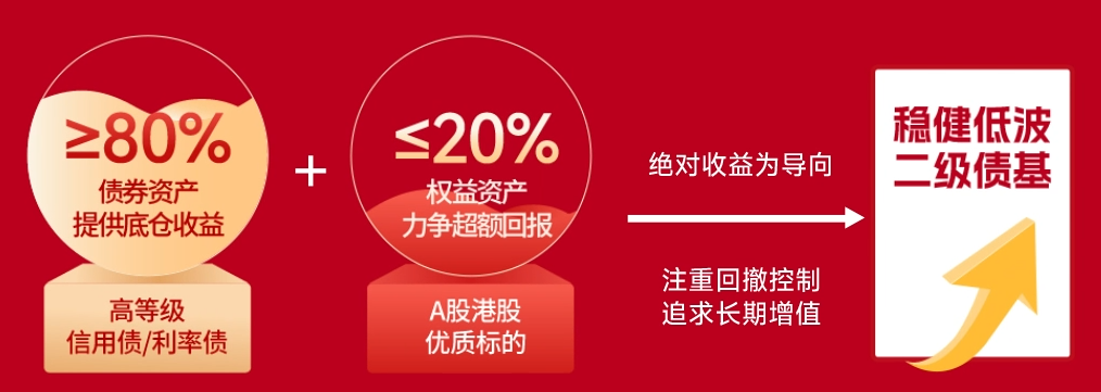 羡慕股市起飞又担心太颠簸？攻守兼备的二级债基了解下(图4)