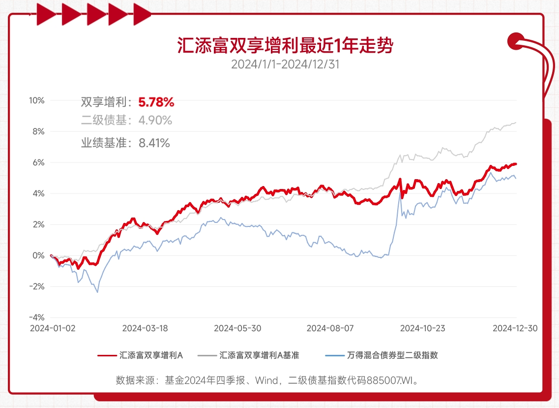 羡慕股市起飞又担心太颠簸？攻守兼备的二级债基了解下(图5)