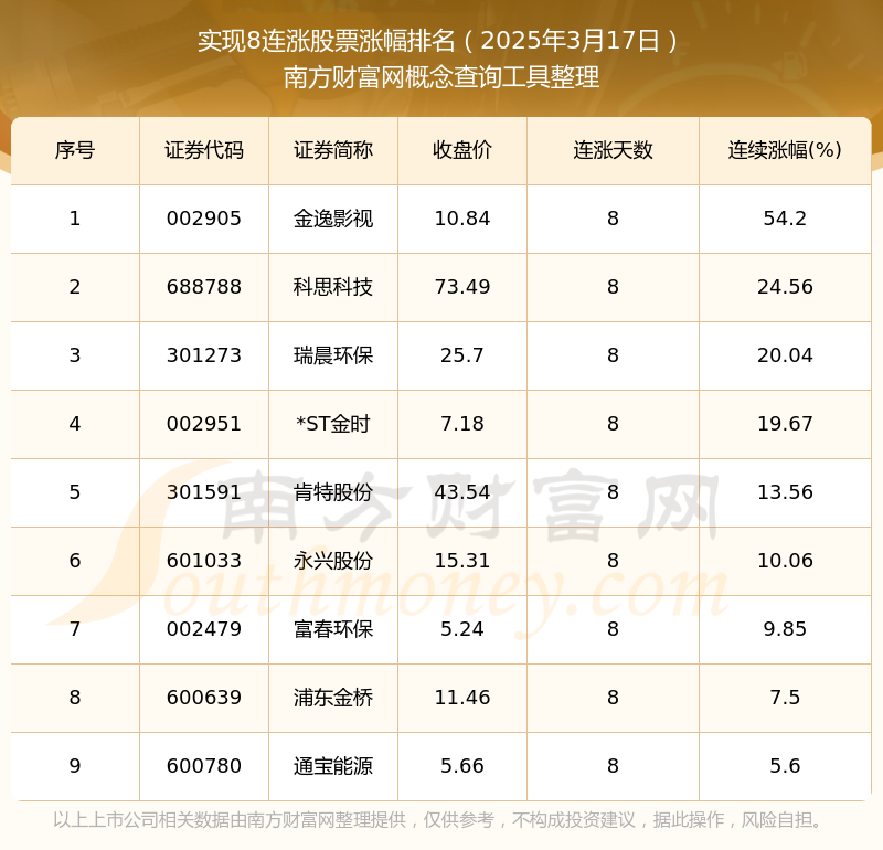 今日股市行情：9只个股实现8连涨（2025年3月17日）(图1)