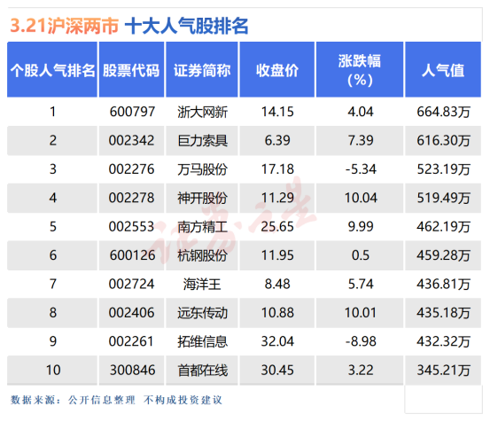 Bsport体育平台：3月21日十大人气股：神开股份晋级七连板(图1)