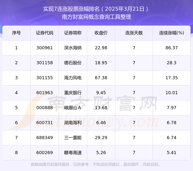 Bsport体育APP：【今日股市】2025年3月21日8只股票实现7连涨(图1)