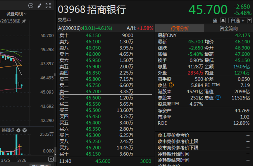 Bsport体育下载：年报披露后首日招商银行股价跌超5%(图2)