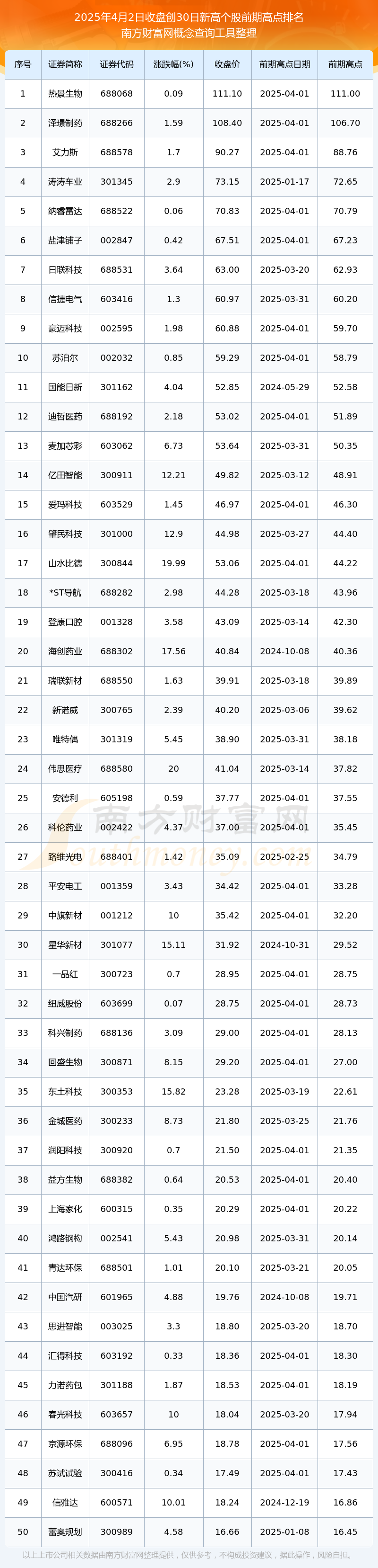 Bsport体育APP：今日股市行情：股价创30日新高个股一览（2025年4月2日）(图1)