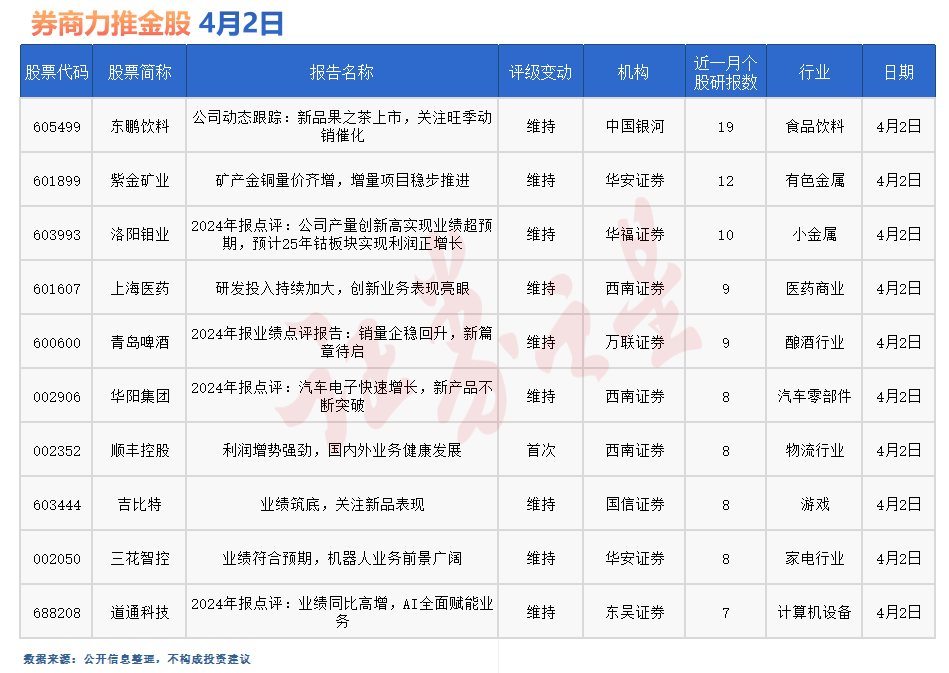 4月2日券商今日金股：19份研报力推一股（名单）(图1)