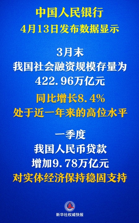 Bsport体育入口：新华鲜报丨社融增量超15万亿元金融“活水”激发经济活力(图1)