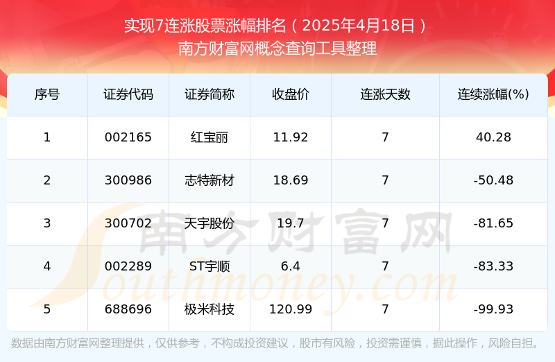 今日股市行情：5只个股实现7连涨（2025年4月18日）(图1)