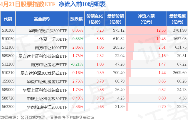 【ETF观察】4月21日股票指数ETF净流出3191亿元(图2)