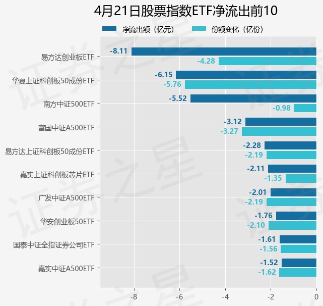 【ETF观察】4月21日股票指数ETF净流出3191亿元(图3)