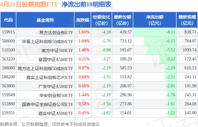 【ETF观察】4月21日股票指数ETF净流出3191亿元(图4)
