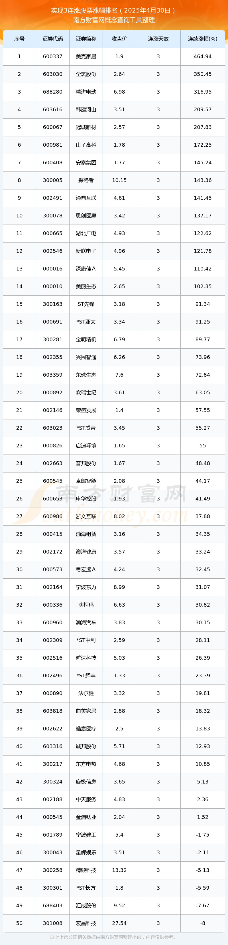 Bsport体育网址：今日股市行情：1099只个股实现3连涨（2025年4月30日）(图1)